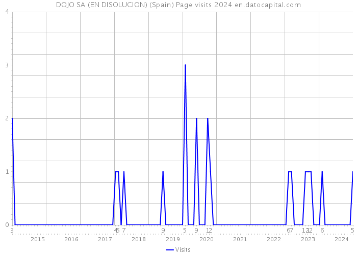DOJO SA (EN DISOLUCION) (Spain) Page visits 2024 