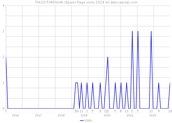 TIAGO FARDILHA (Spain) Page visits 2024 