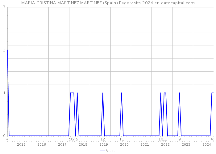 MARIA CRISTINA MARTINEZ MARTINEZ (Spain) Page visits 2024 