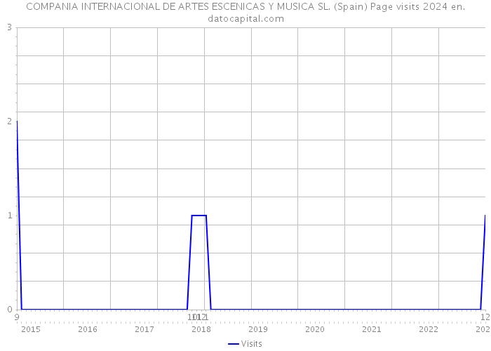 COMPANIA INTERNACIONAL DE ARTES ESCENICAS Y MUSICA SL. (Spain) Page visits 2024 