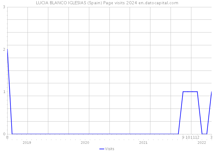 LUCIA BLANCO IGLESIAS (Spain) Page visits 2024 