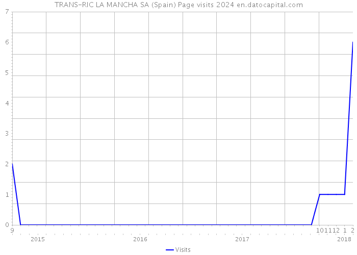 TRANS-RIC LA MANCHA SA (Spain) Page visits 2024 