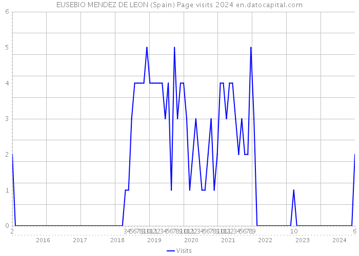 EUSEBIO MENDEZ DE LEON (Spain) Page visits 2024 