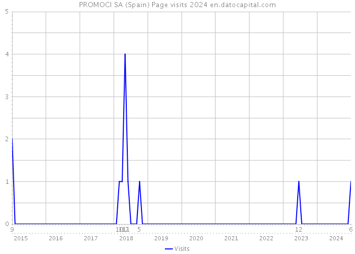 PROMOCI SA (Spain) Page visits 2024 