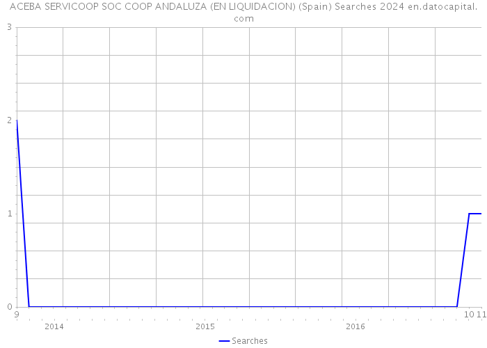 ACEBA SERVICOOP SOC COOP ANDALUZA (EN LIQUIDACION) (Spain) Searches 2024 