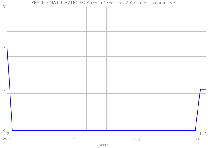 BEATRIZ MATUTE ALBORECA (Spain) Searches 2024 