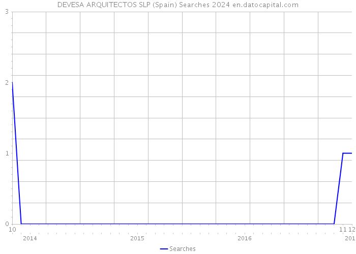 DEVESA ARQUITECTOS SLP (Spain) Searches 2024 