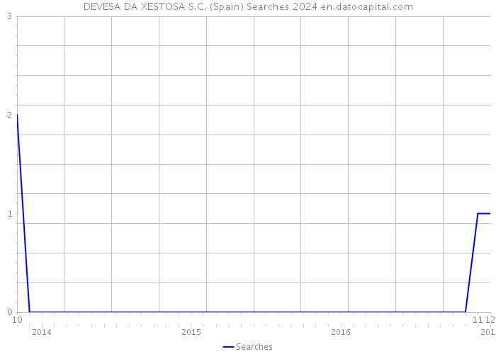 DEVESA DA XESTOSA S.C. (Spain) Searches 2024 