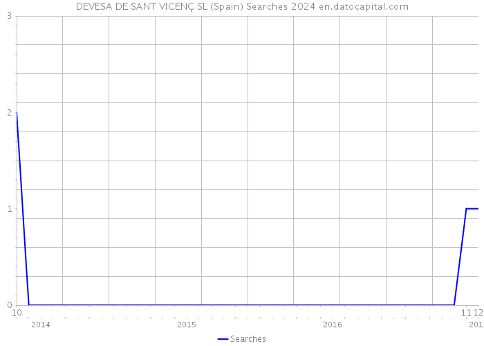 DEVESA DE SANT VICENÇ SL (Spain) Searches 2024 