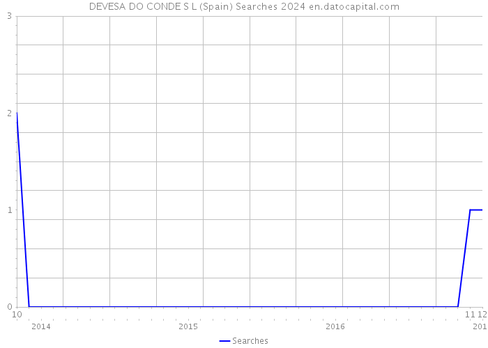 DEVESA DO CONDE S L (Spain) Searches 2024 