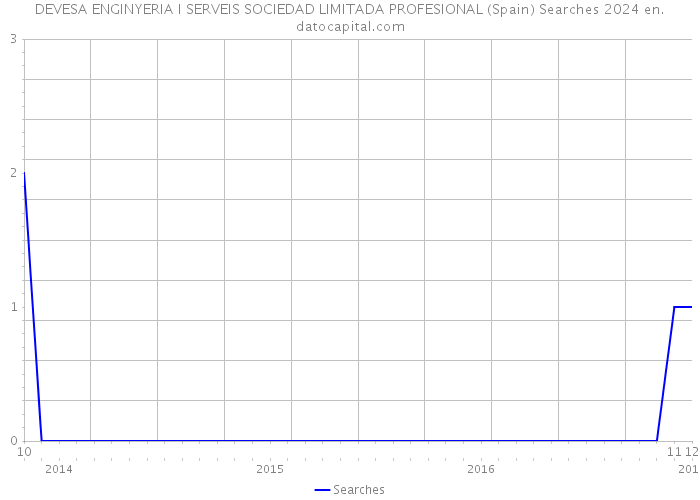 DEVESA ENGINYERIA I SERVEIS SOCIEDAD LIMITADA PROFESIONAL (Spain) Searches 2024 