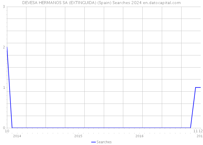 DEVESA HERMANOS SA (EXTINGUIDA) (Spain) Searches 2024 