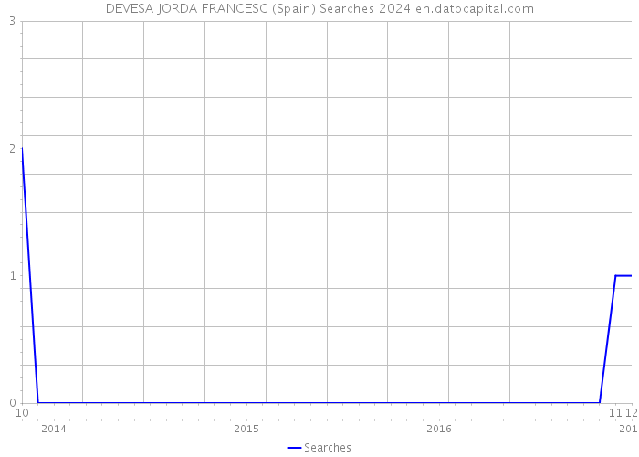 DEVESA JORDA FRANCESC (Spain) Searches 2024 