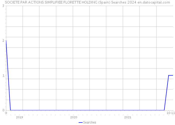 SOCIETE PAR ACTIONS SIMPLIFIEE FLORETTE HOLDING (Spain) Searches 2024 