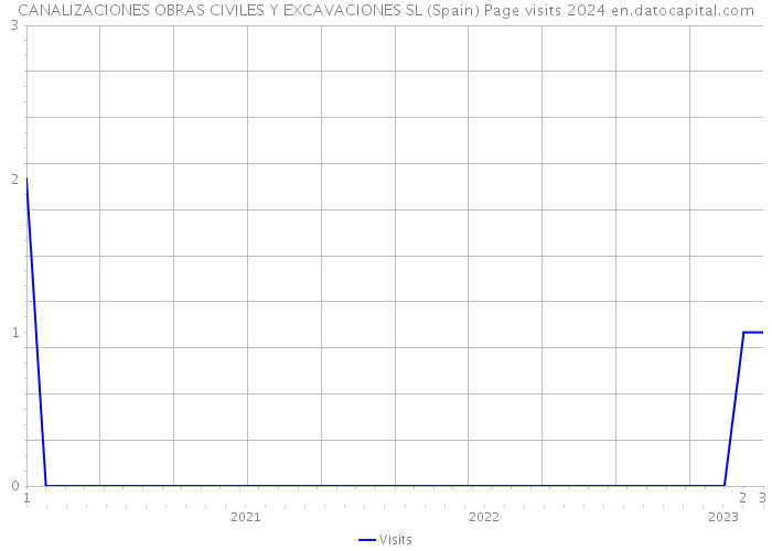 CANALIZACIONES OBRAS CIVILES Y EXCAVACIONES SL (Spain) Page visits 2024 