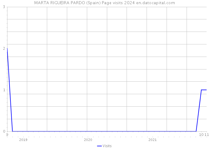 MARTA RIGUEIRA PARDO (Spain) Page visits 2024 