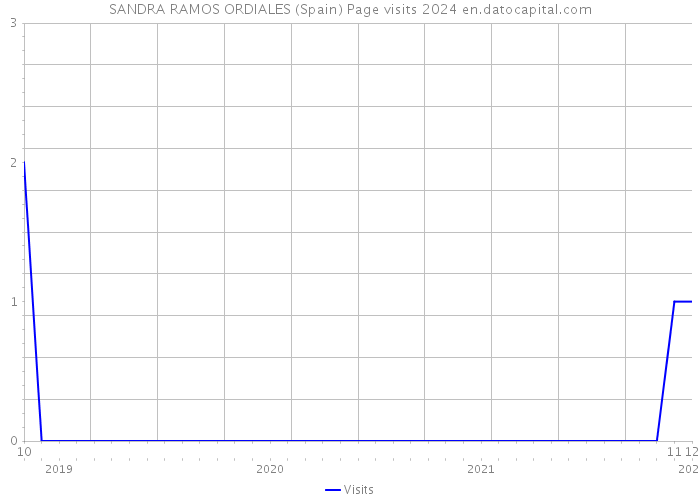 SANDRA RAMOS ORDIALES (Spain) Page visits 2024 