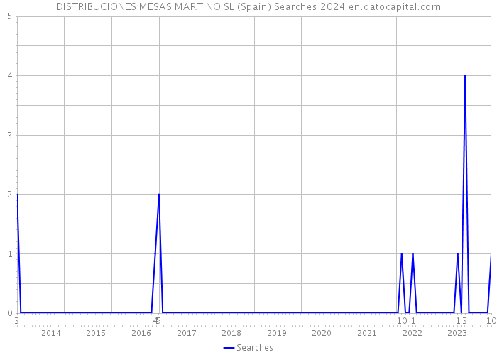 DISTRIBUCIONES MESAS MARTINO SL (Spain) Searches 2024 