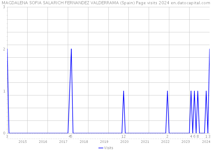 MAGDALENA SOFIA SALARICH FERNANDEZ VALDERRAMA (Spain) Page visits 2024 