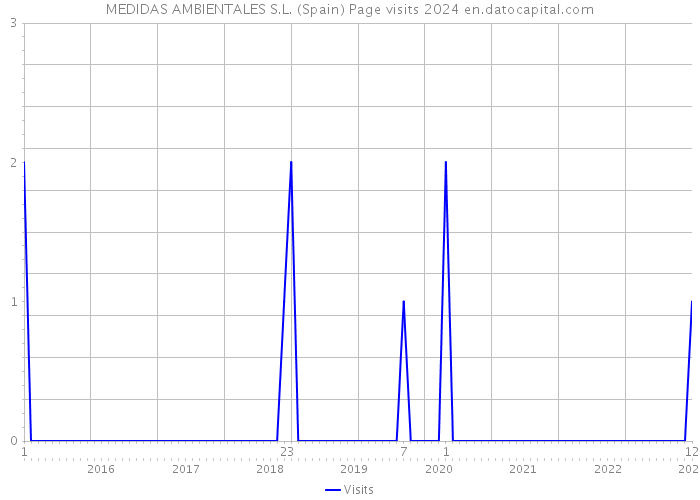 MEDIDAS AMBIENTALES S.L. (Spain) Page visits 2024 
