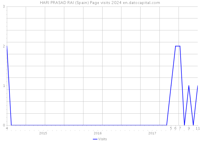 HARI PRASAD RAI (Spain) Page visits 2024 