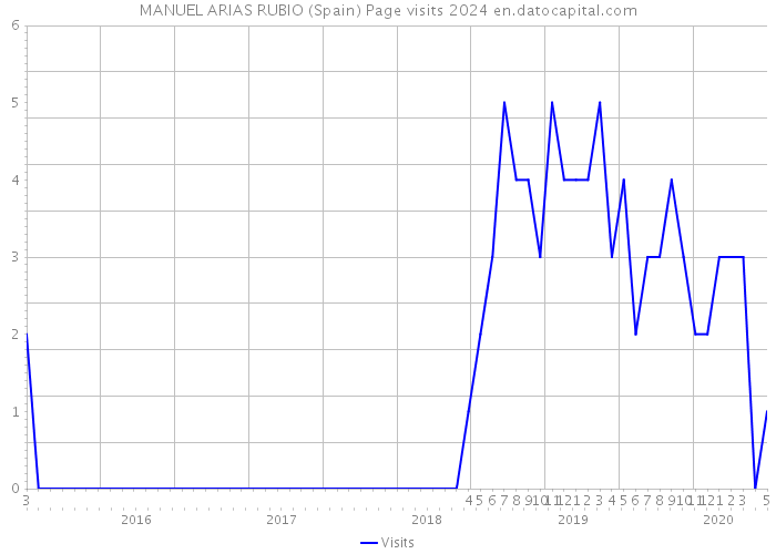 MANUEL ARIAS RUBIO (Spain) Page visits 2024 