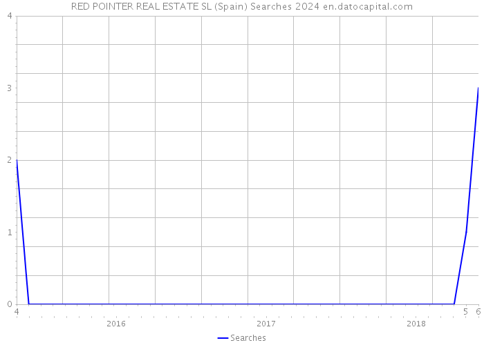 RED POINTER REAL ESTATE SL (Spain) Searches 2024 