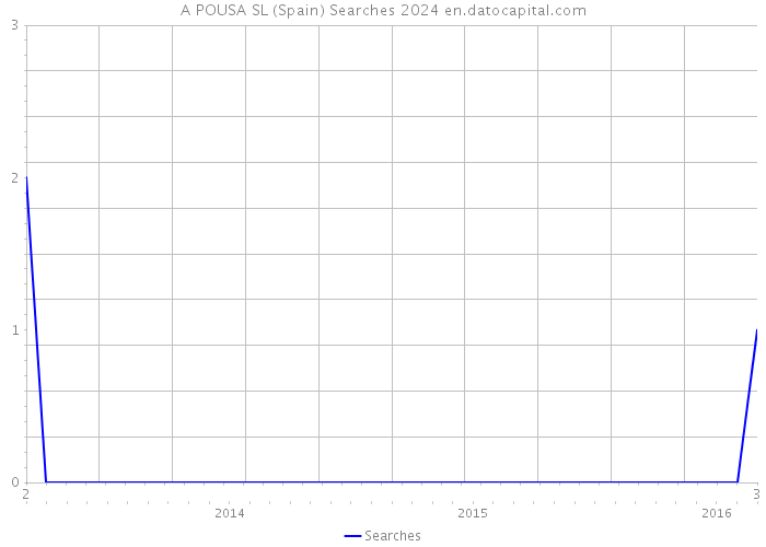 A POUSA SL (Spain) Searches 2024 