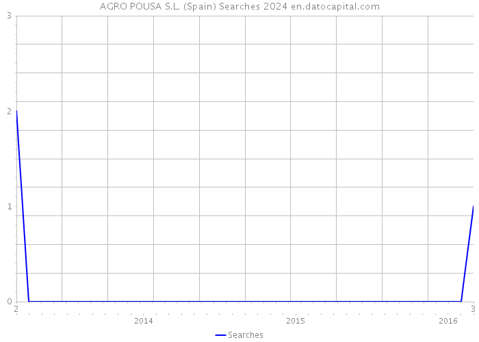 AGRO POUSA S.L. (Spain) Searches 2024 