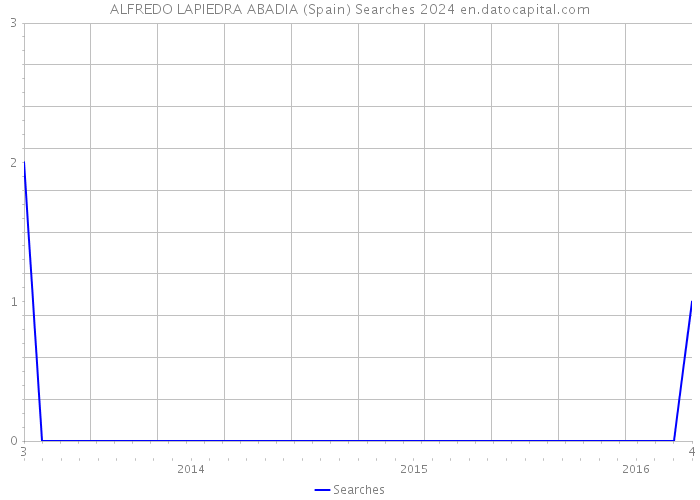 ALFREDO LAPIEDRA ABADIA (Spain) Searches 2024 