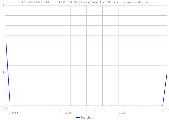 ANTONIO MORALES RUIZ PEINADO (Spain) Searches 2024 