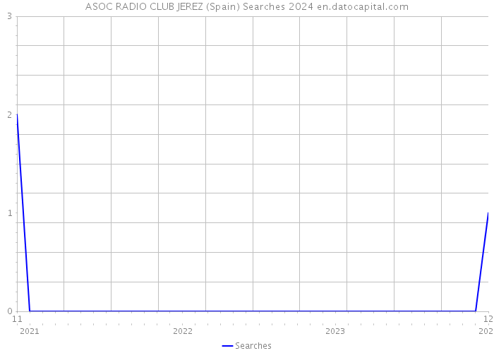 ASOC RADIO CLUB JEREZ (Spain) Searches 2024 