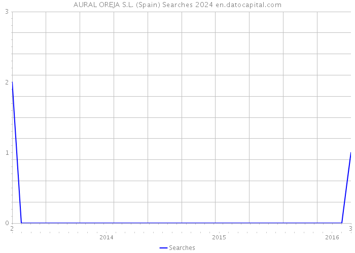 AURAL OREJA S.L. (Spain) Searches 2024 