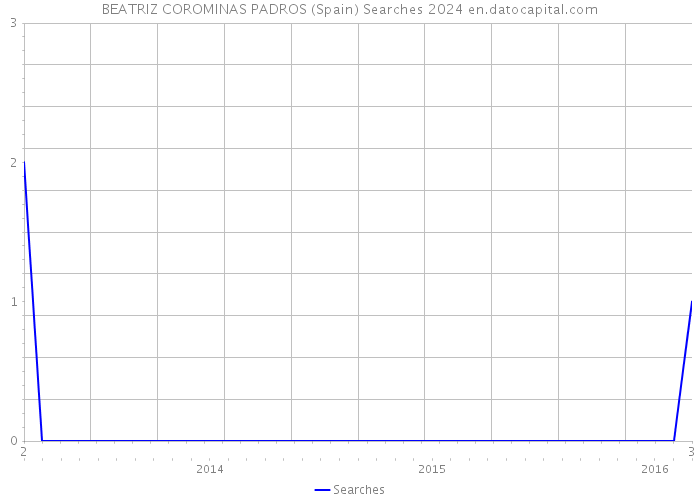 BEATRIZ COROMINAS PADROS (Spain) Searches 2024 