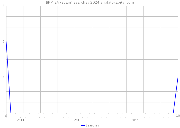 BRM SA (Spain) Searches 2024 