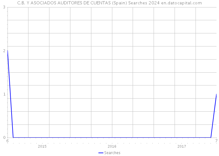C.B. Y ASOCIADOS AUDITORES DE CUENTAS (Spain) Searches 2024 
