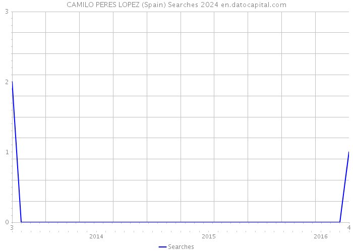 CAMILO PERES LOPEZ (Spain) Searches 2024 