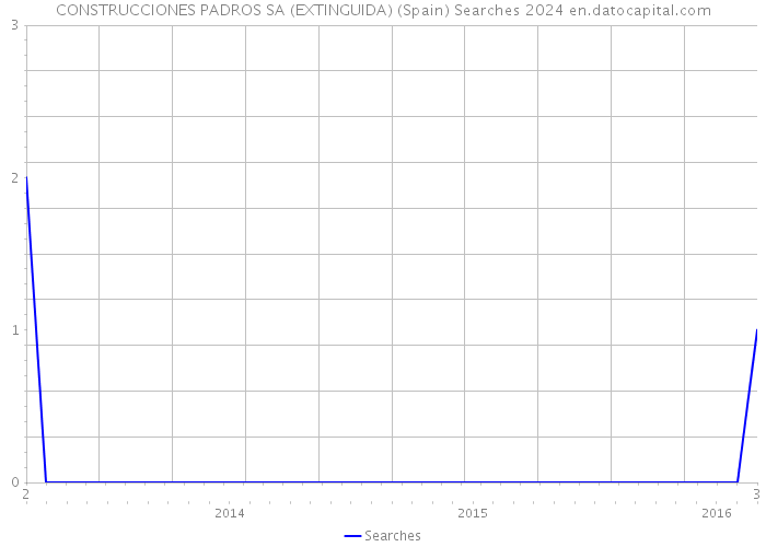 CONSTRUCCIONES PADROS SA (EXTINGUIDA) (Spain) Searches 2024 