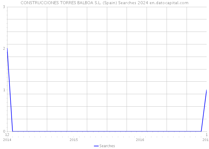 CONSTRUCCIONES TORRES BALBOA S.L. (Spain) Searches 2024 