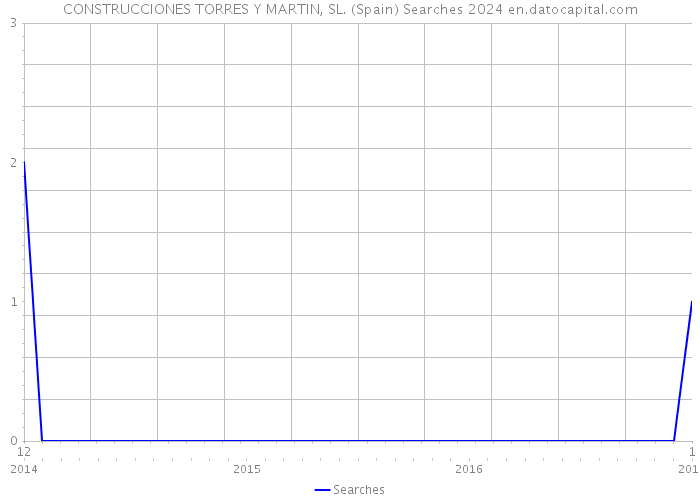 CONSTRUCCIONES TORRES Y MARTIN, SL. (Spain) Searches 2024 