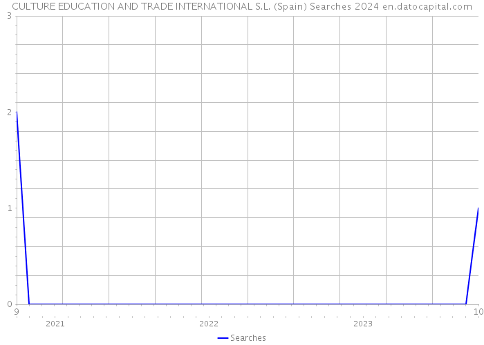 CULTURE EDUCATION AND TRADE INTERNATIONAL S.L. (Spain) Searches 2024 