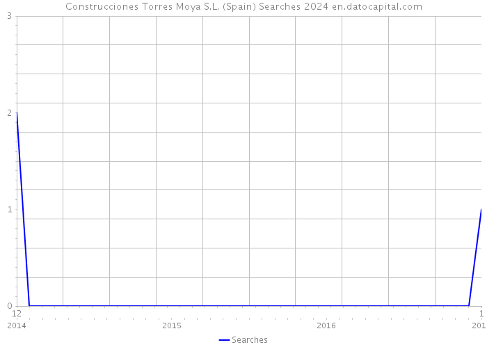 Construcciones Torres Moya S.L. (Spain) Searches 2024 