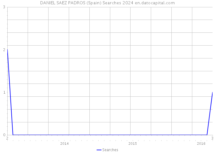 DANIEL SAEZ PADROS (Spain) Searches 2024 
