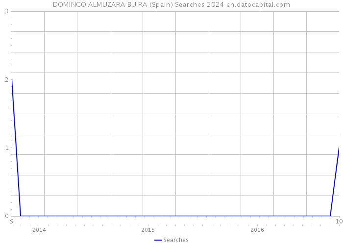 DOMINGO ALMUZARA BUIRA (Spain) Searches 2024 