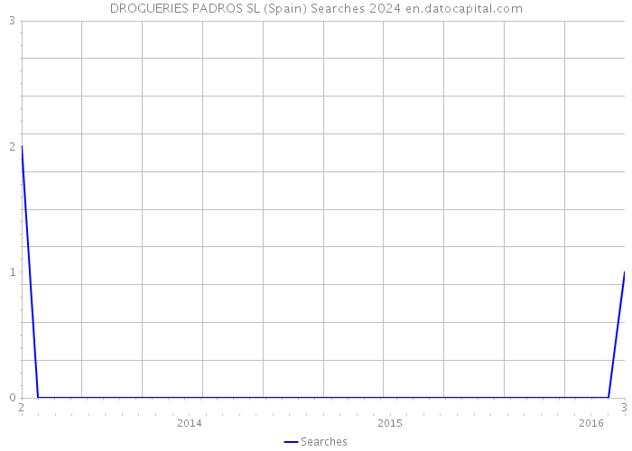 DROGUERIES PADROS SL (Spain) Searches 2024 