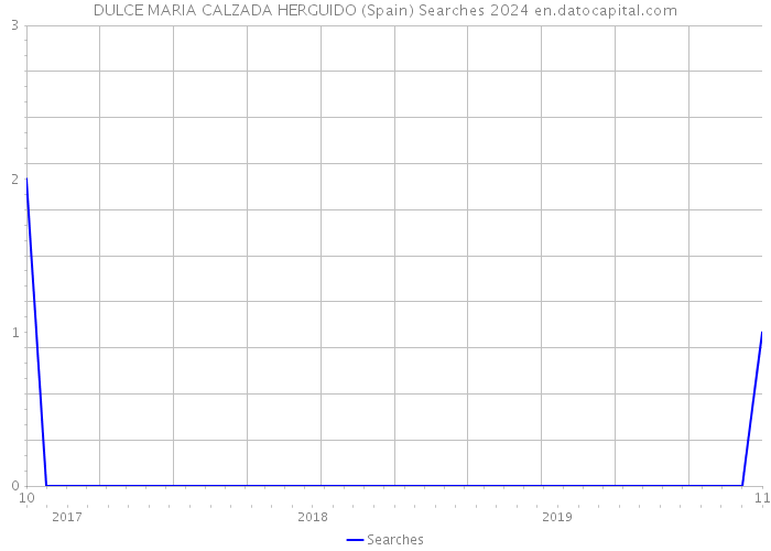 DULCE MARIA CALZADA HERGUIDO (Spain) Searches 2024 