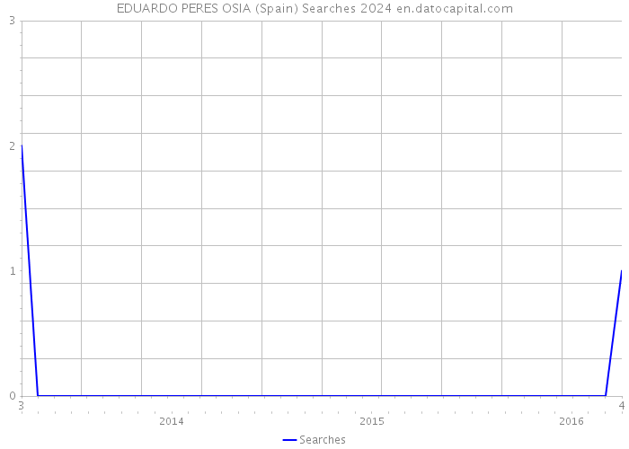 EDUARDO PERES OSIA (Spain) Searches 2024 