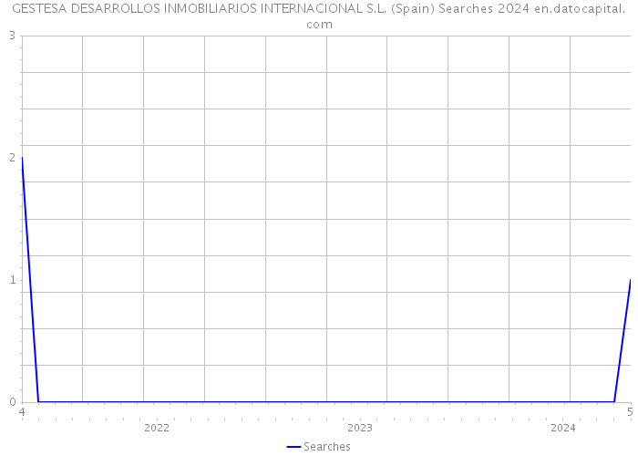 GESTESA DESARROLLOS INMOBILIARIOS INTERNACIONAL S.L. (Spain) Searches 2024 