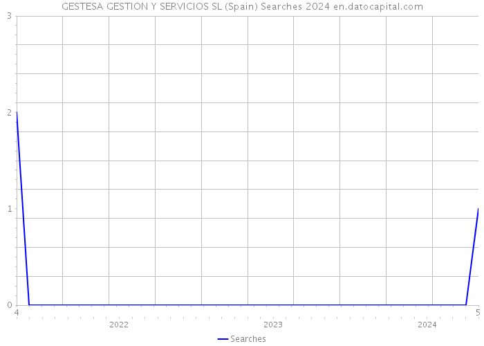 GESTESA GESTION Y SERVICIOS SL (Spain) Searches 2024 
