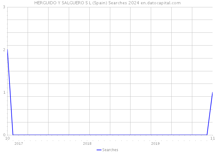 HERGUIDO Y SALGUERO S L (Spain) Searches 2024 